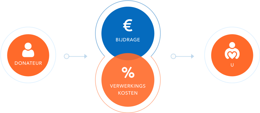 Donateurs betalen de kosten