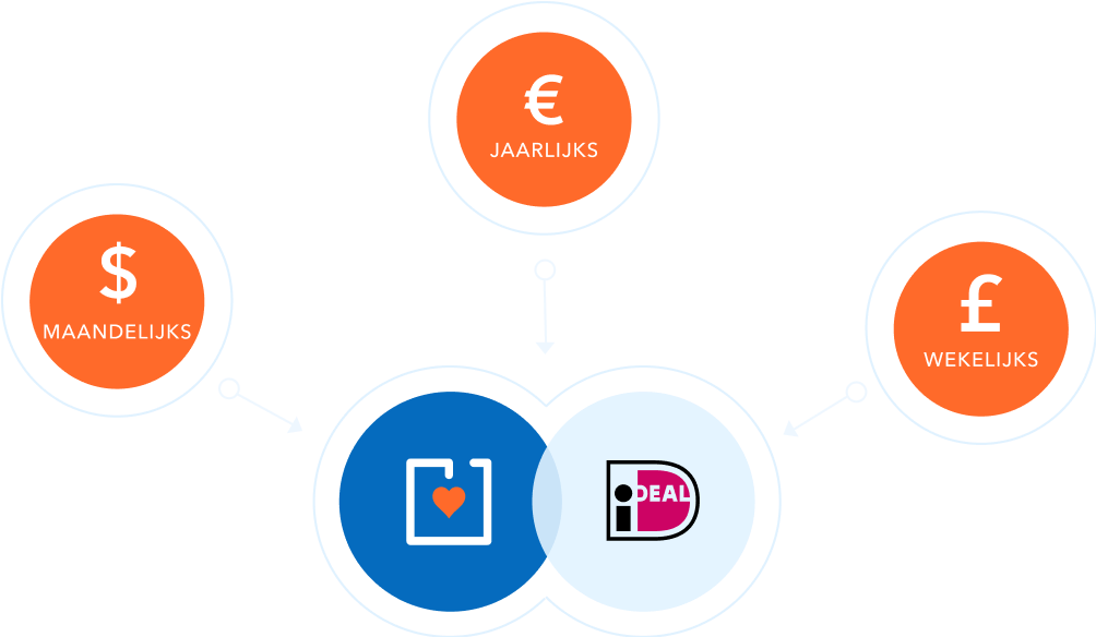 Maandelijks, jaarlijks, wekelijks terugkerende iDEAL donaties