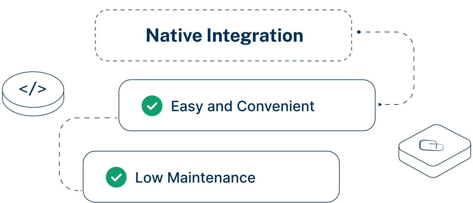 Natif et nécessitant peu de maintenance