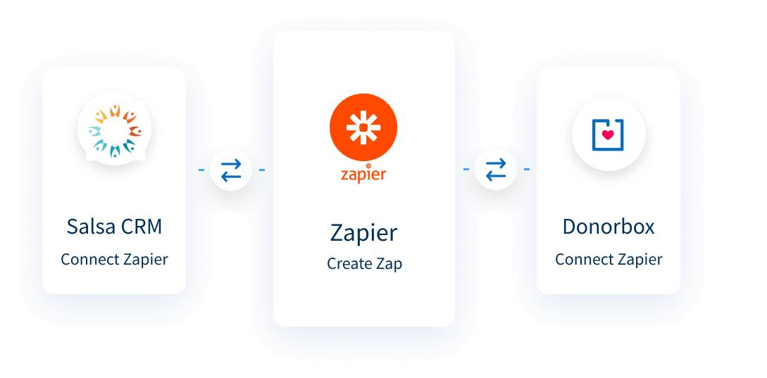 Cómo integrar Donorbox + Salsa